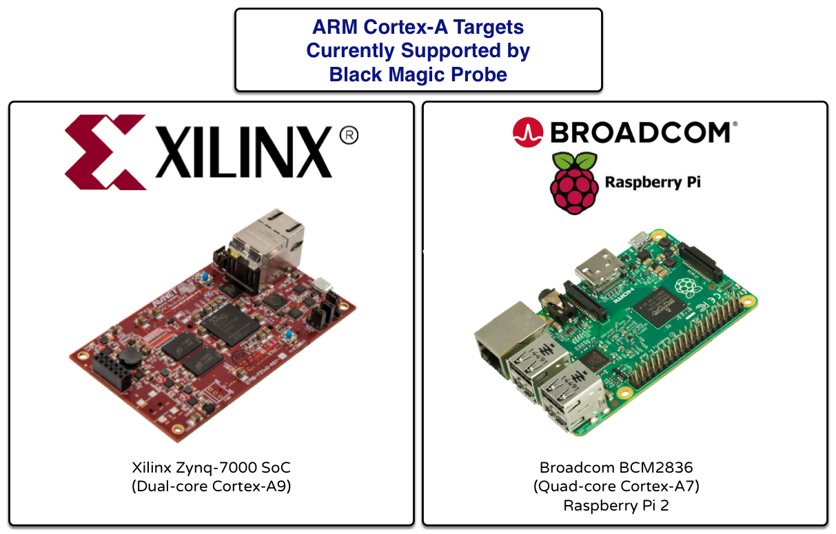 List of supported Cortex-A targets